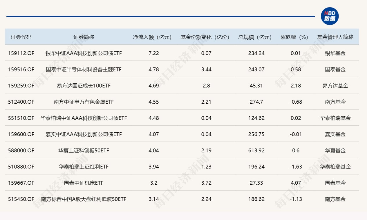 ETF规模速报 | 4只沪深300ETF，昨日合计净流出额超100亿元