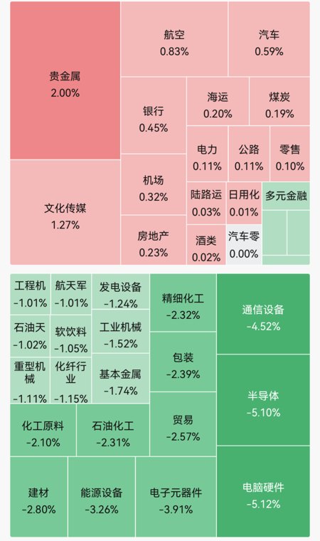 集体低开，超3400只个股飘绿！玻璃基板、先进封装、半导体概念板块领跌｜早盘播报