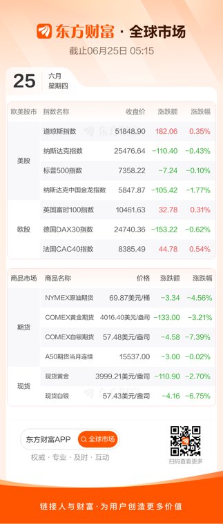 全球市场：纳指三连跌 金银油价格大跌